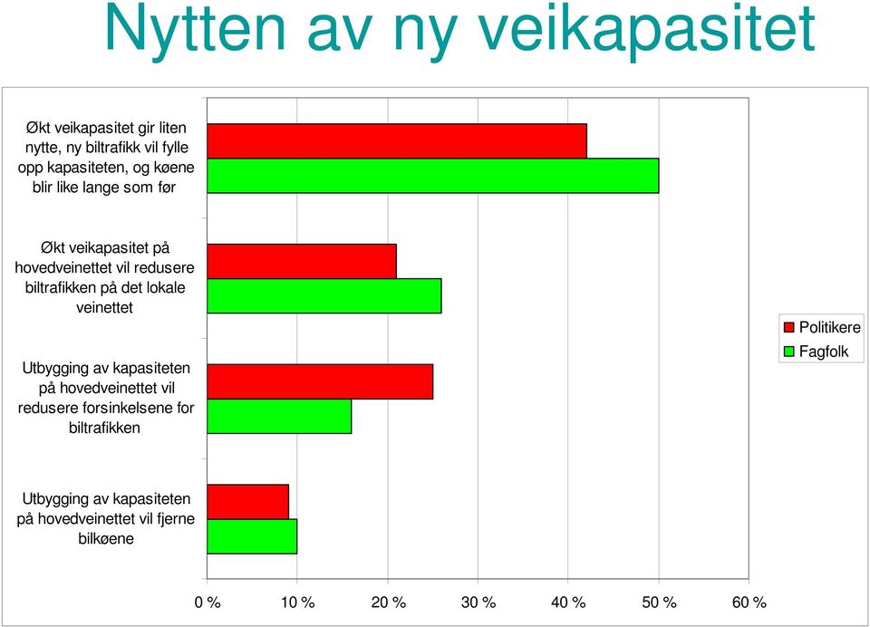 veinettet Utbygging av kapasiteten på hovedveinettet vil redusere forsinkelsene for biltrafikken