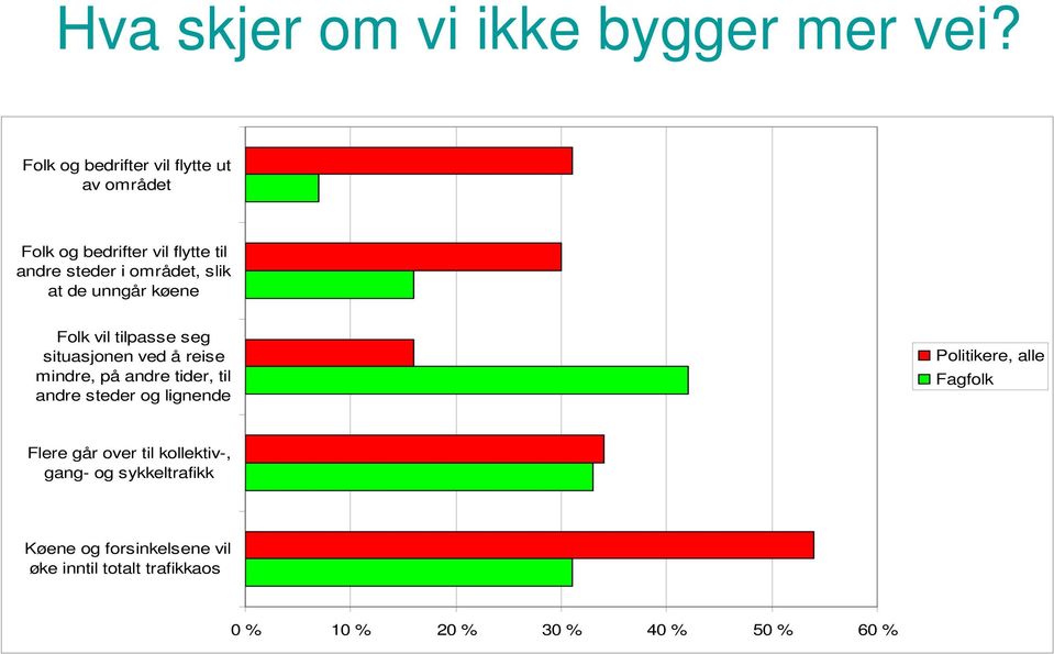 at de unngår køene Folk vil tilpasse seg situasjonen ved å reise mindre, på andre tider, til andre steder