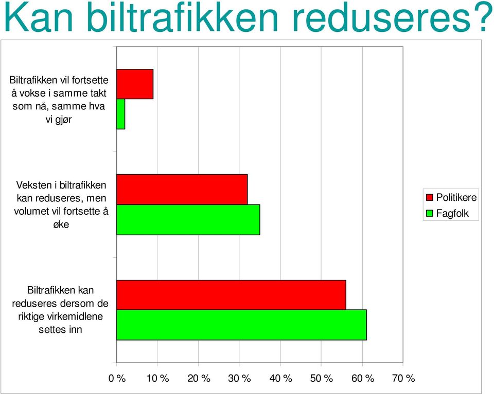 Veksten i biltrafikken kan reduseres, men volumet vil fortsette å øke