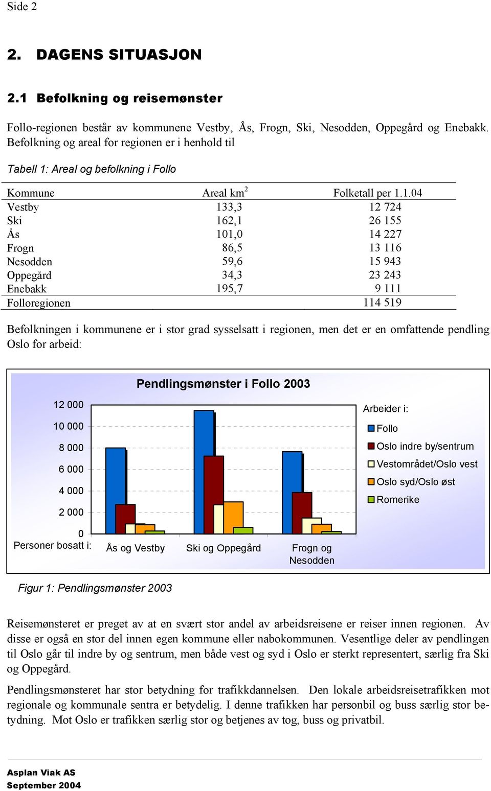 Areal og befolkning i Follo Kommune Areal km 2 Folketall per 1.