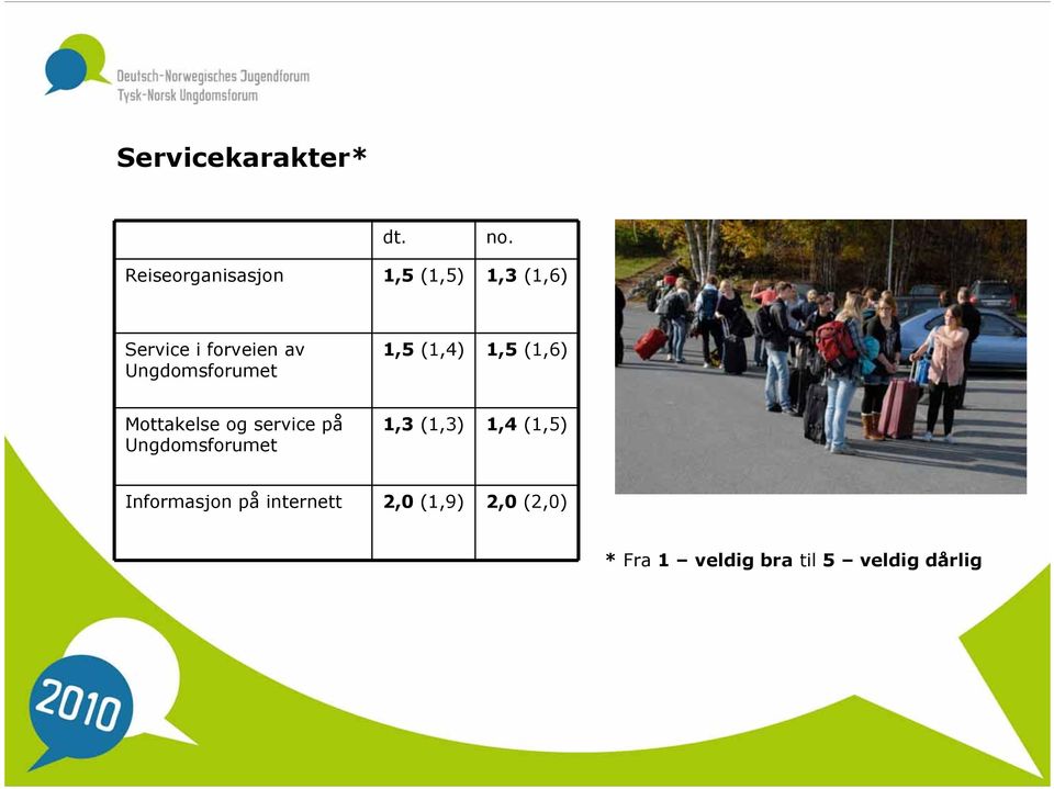 Ungdomsforumet 1,5 (1,4) 1,5 (1,6) Mottakelse og service på