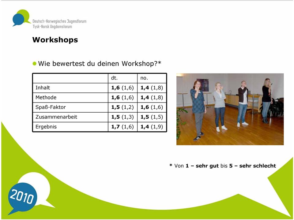 Spaß-Faktor 1,5 (1,2) 1,6 (1,6) Zusammenarbeit 1,5 (1,3)