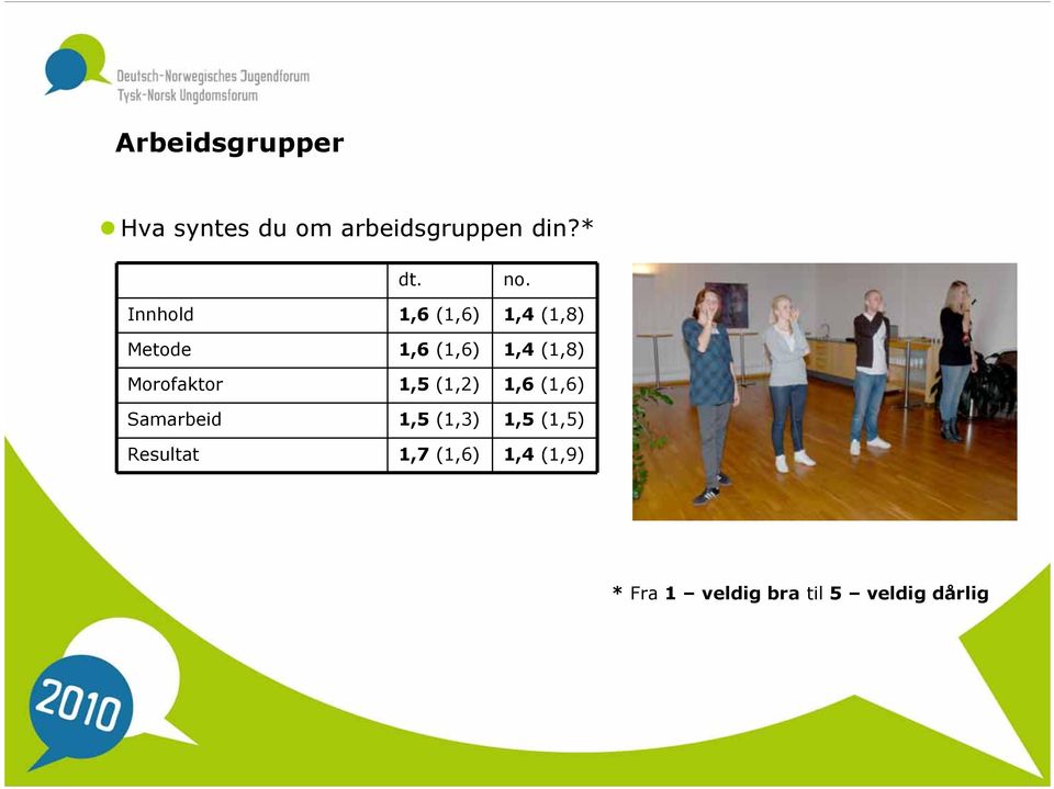 Morofaktor 1,5 (1,2) 1,6 (1,6) Samarbeid 1,5 (1,3) 1,5 (1,5)