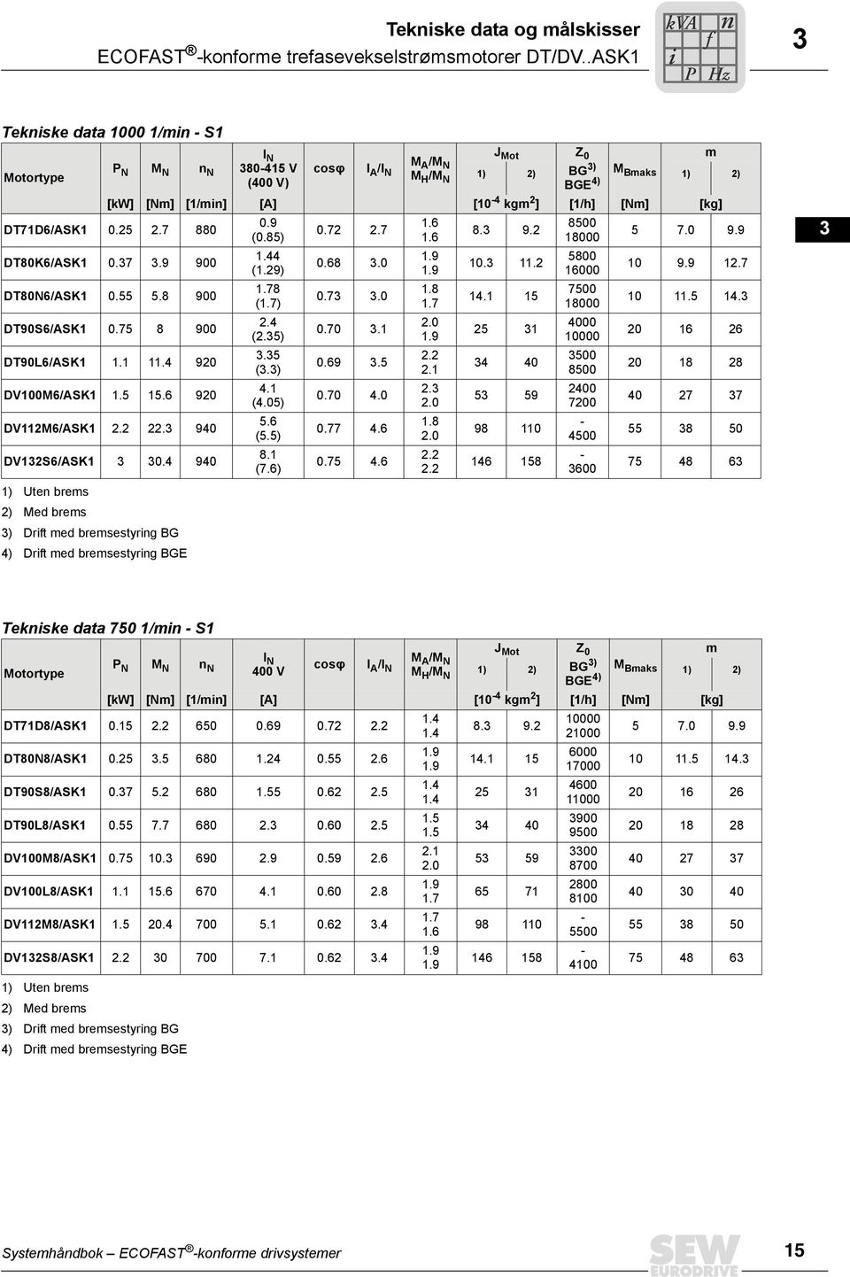 M (00 V) H /M ) ) BG ) Bmaks N BGE ) ) ) [kw] [Nm] [/min] [A] [ - kgm ] [/h] [Nm] [kg] DTD6/ASK 0.5. 880 DT80K6/ASK 0..9 900 DT80N6/ASK 0.55 5.8 900 DT90S6/ASK 0.5 8 900 DT90L6/ASK.. 90 DV0M6/ASK.5 5.6 90 DVM6/ASK.