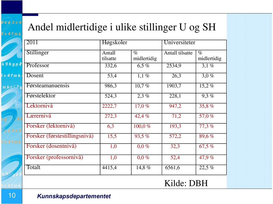 17,0 % 947,2 35,8 % Lærernivå 272,3 42,4 % 71,2 57,0 % Forsker (lektornivå) 6,3 100,0 % 193,3 77,3 % Forsker (førstestillingsnivå) 15,5 93,5 % 572,2 89,6 %