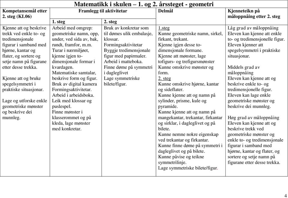 steg 2. steg Arbeid med omgrep: geometriske namn, opp, under, ved sida av, bak, rundt, framfor, m.m. Turar i nærmiljøet, kjenne igjen todimensjonale formar i kvardagen.