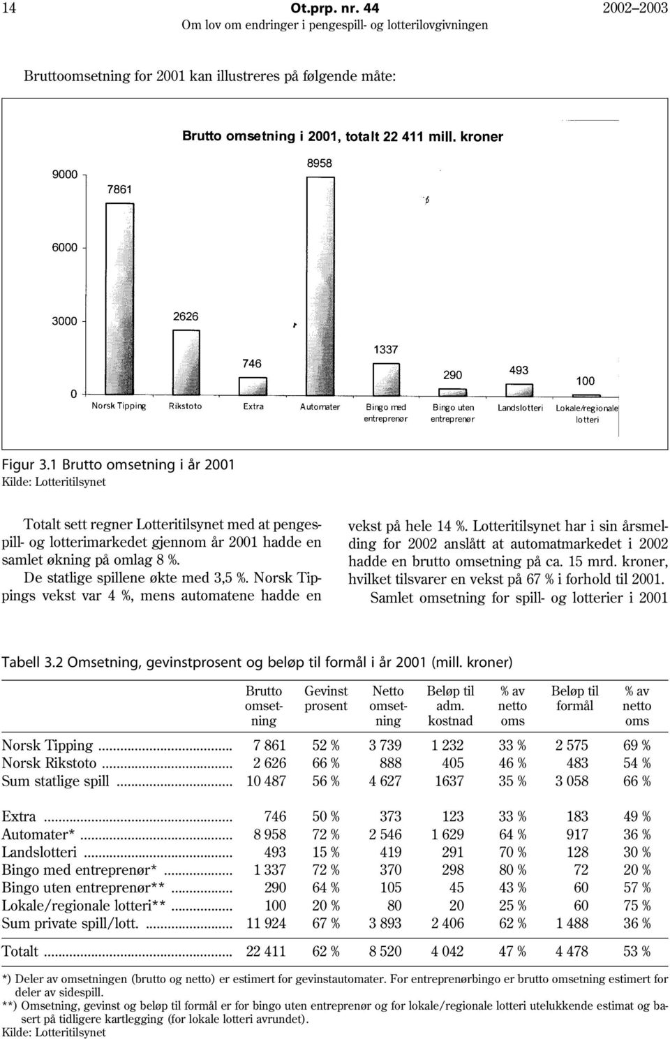 Lotteritilsynet har i sin årsmelpill- og lotterimarkedet gjennom år 2001 hadde en ding for 2002 anslått at automatmarkedet i 2002 samlet økning på omlag 8 %. hadde en brutto omsetning på ca. 15 mrd.
