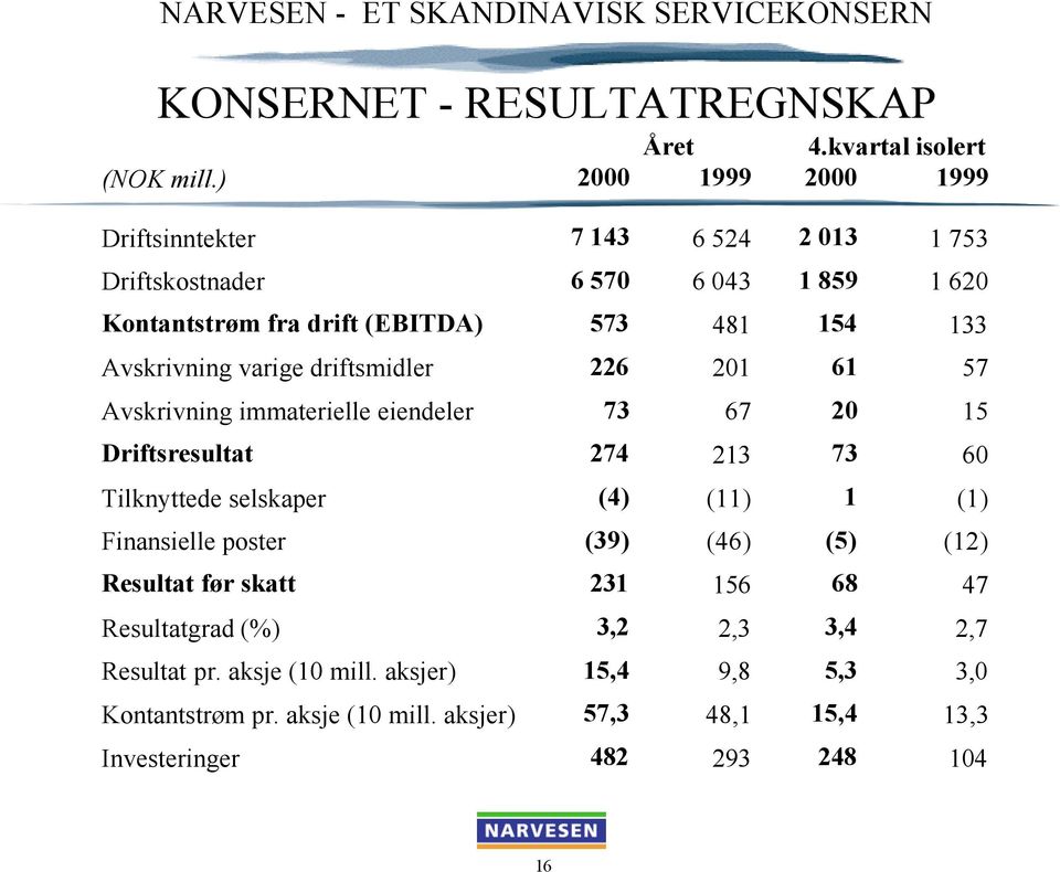 Avskrivning varige driftsmidler 226 201 61 57 Avskrivning immaterielle eiendeler 73 67 20 15 Driftsresultat 274 213 73 60 Tilknyttede selskaper (4) (11) 1