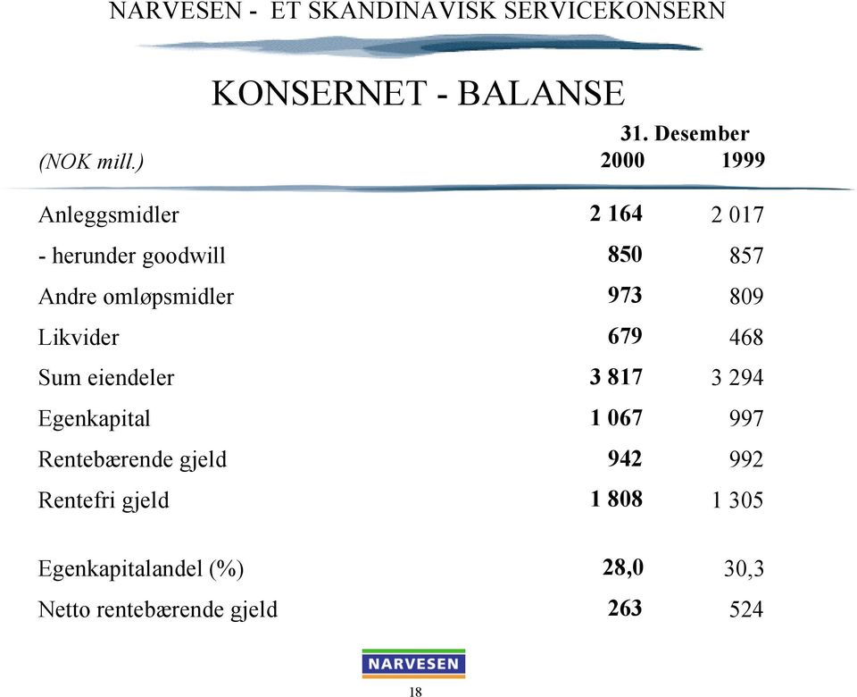 omløpsmidler 973 809 Likvider 679 468 Sum eiendeler 3 817 3 294 Egenkapital 1