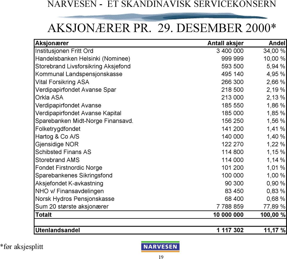 Landspensjonskasse 495 140 4,95 % Vital Forsikring ASA 266 300 2,66 % Verdipapirfondet Avanse Spar 218 500 2,19 % Orkla ASA 213 000 2,13 % Verdipapirfondet Avanse 185 550 1,86 % Verdipapirfondet