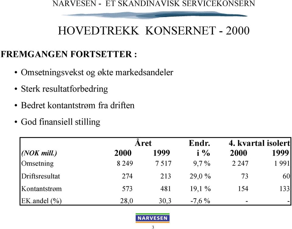 kvartal isolert (NOK mill.