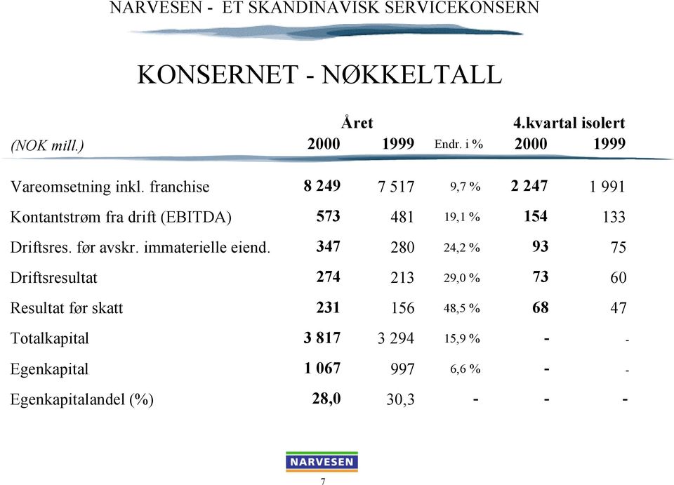 før avskr. immaterielle eiend.