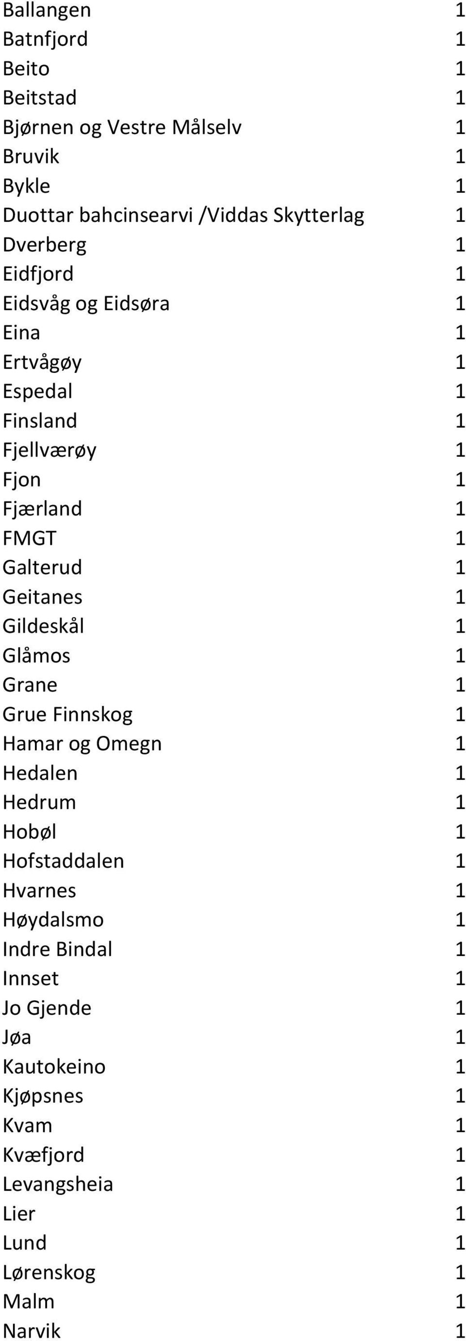 Geitanes 1 Gildeskål 1 Glåmos 1 Grane 1 Grue Finnskog 1 Hamar og Omegn 1 Hedalen 1 Hedrum 1 Hobøl 1 Hofstaddalen 1 Hvarnes 1 Høydalsmo