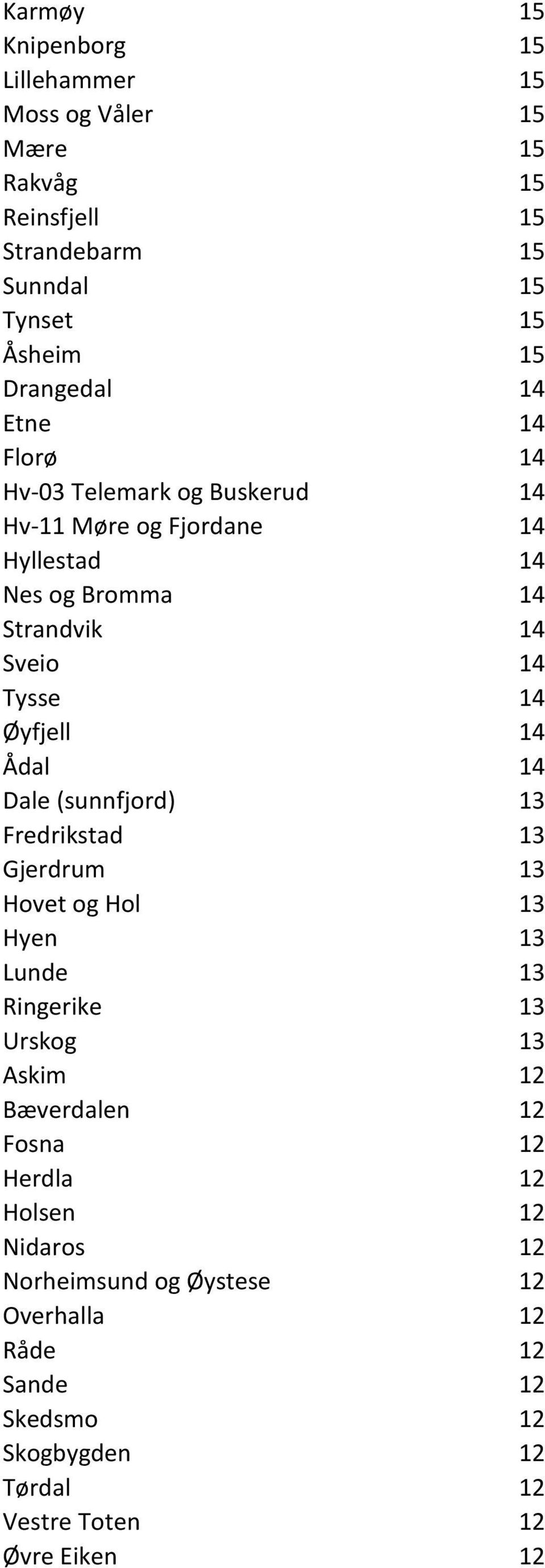 Ådal 14 Dale (sunnfjord) 13 Fredrikstad 13 Gjerdrum 13 Hovet og Hol 13 Hyen 13 Lunde 13 Ringerike 13 Urskog 13 Askim 12 Bæverdalen 12 Fosna 12