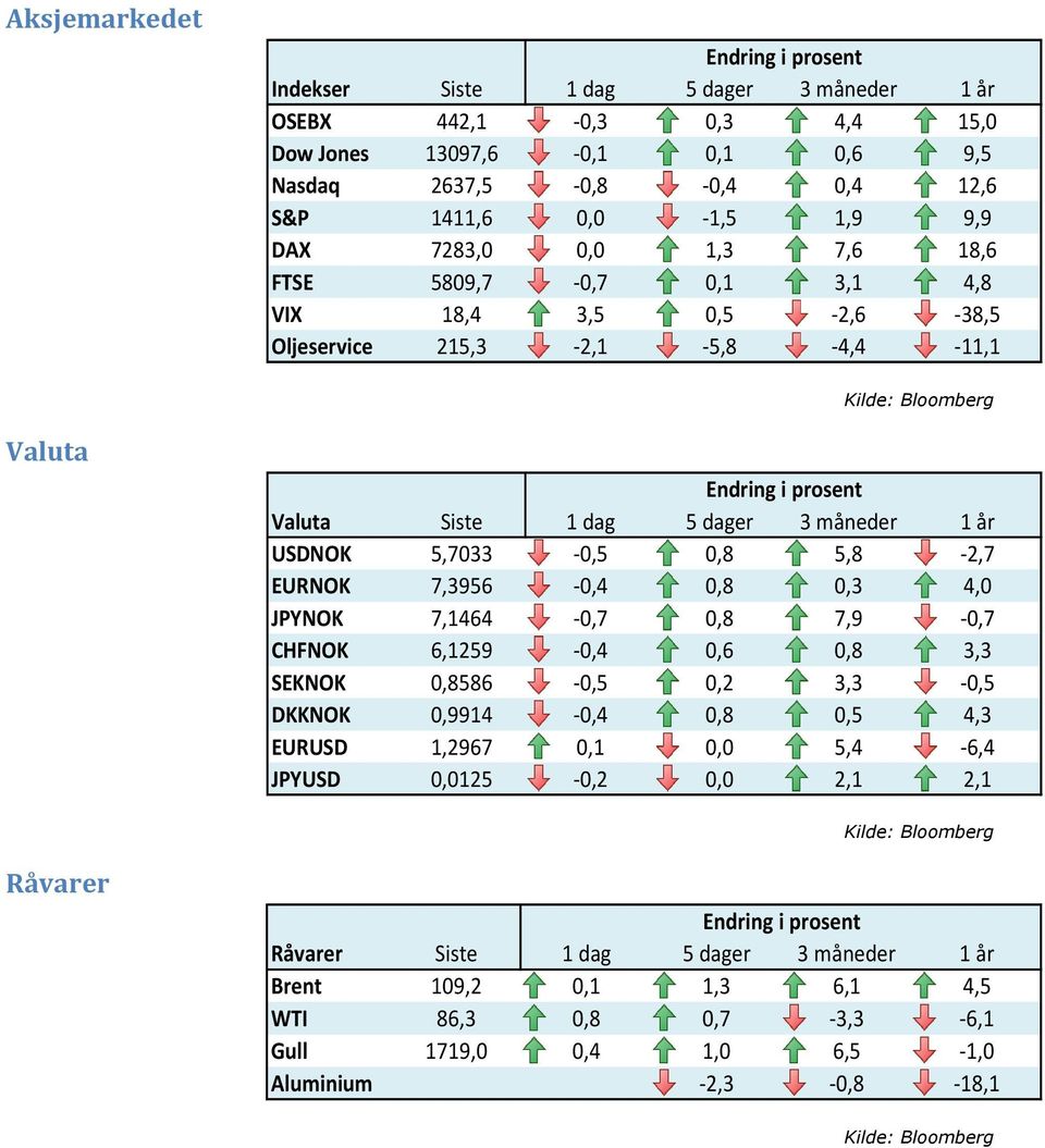 5,7033-0,5 0,8 5,8-2,7 EURNOK 7,3956-0,4 0,8 0,3 4,0 JPYNOK 7,1464-0,7 0,8 7,9-0,7 CHFNOK 6,1259-0,4 0,6 0,8 3,3 SEKNOK 0,8586-0,5 0,2 3,3-0,5 DKKNOK 0,9914-0,4 0,8 0,5 4,3 EURUSD 1,2967 0,1 0,0
