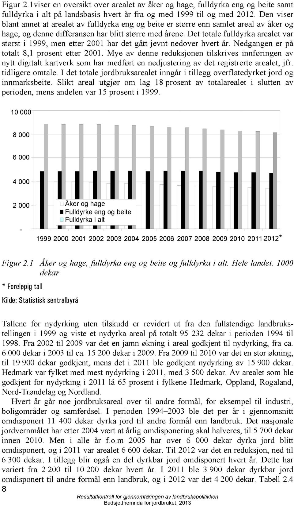 Det totale fulldyrka arealet var størst i 1999, men etter 2001 har det gått jevnt nedover hvert år. Nedgangen er på totalt 8,1 prosent etter 2001.