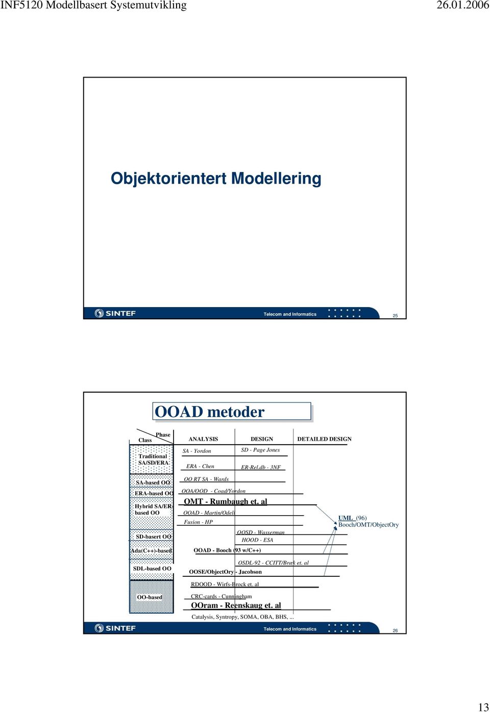 db - 3NF SA-based OO ERA-based OO Hybrid SA/ERbased OO SD-basert OO Ada(C++)-based SDL-based OO OO-based OO RT SA - Wards OOA/OOD - Coad/Yordon OMT -