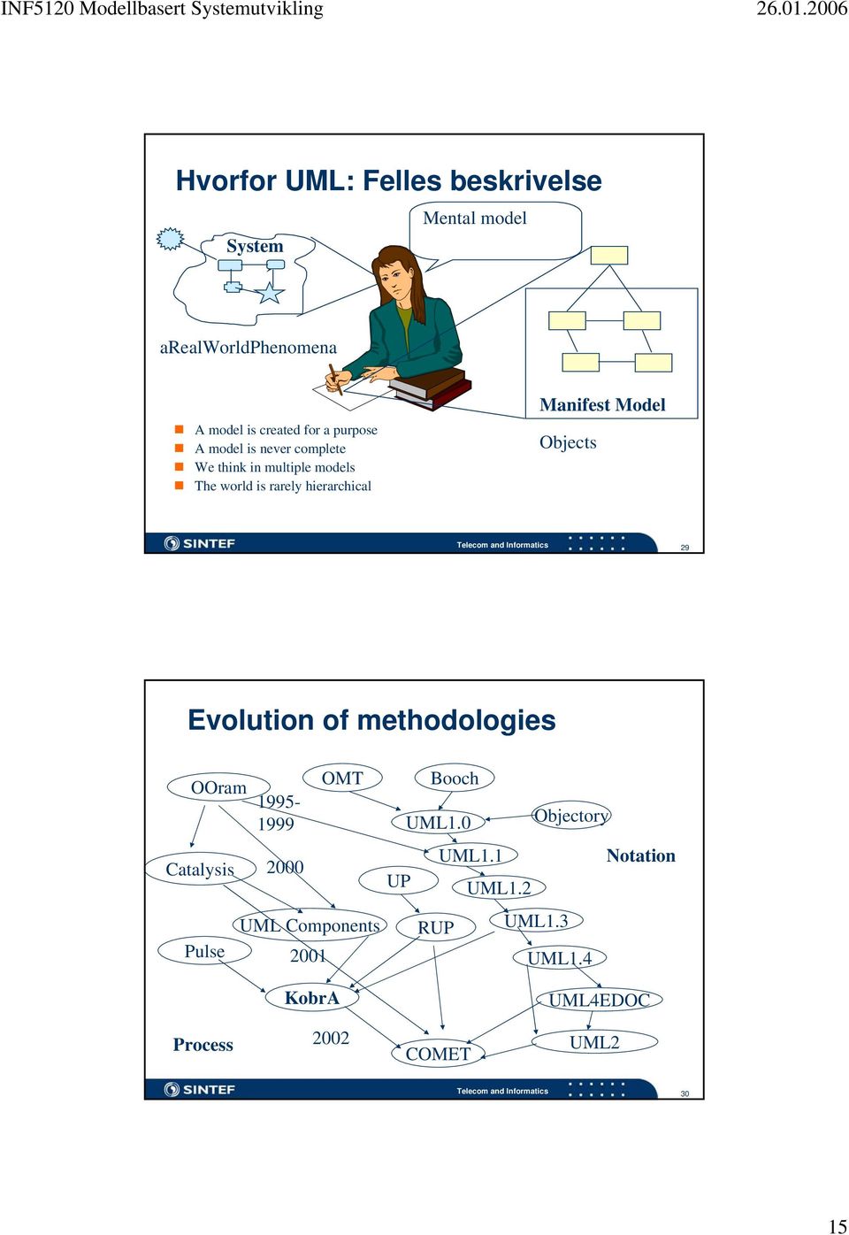 Objects 29 Evolution of methodologies OOram Catalysis Pulse 1995-1999 2000 OMT UML Components 2001 KobrA