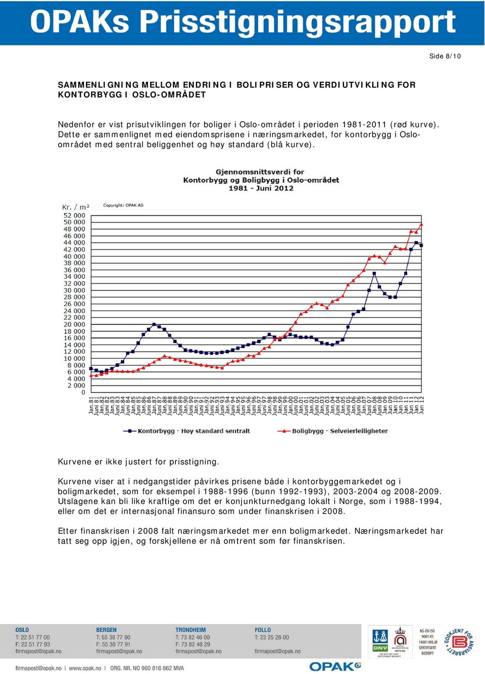 Kurvene viser at i nedgangstider påvirkes prisene både i kontorbyggemarkedet og i boligmarkedet, som for eksempel i 1988-1996 (bunn 1992-1993), 2003-2004 og 2008-2009.