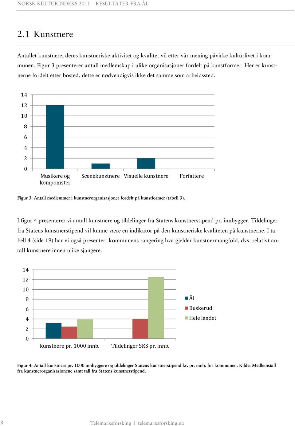 14 12 10 8 6 4 2 0 Musikere og komponister Scenekunstnere Visuelle kunstnere Forfattere Figur 3: Antall medlemmer i kunstnerorganisasjoner fordelt på kunstformer (tabell 3).