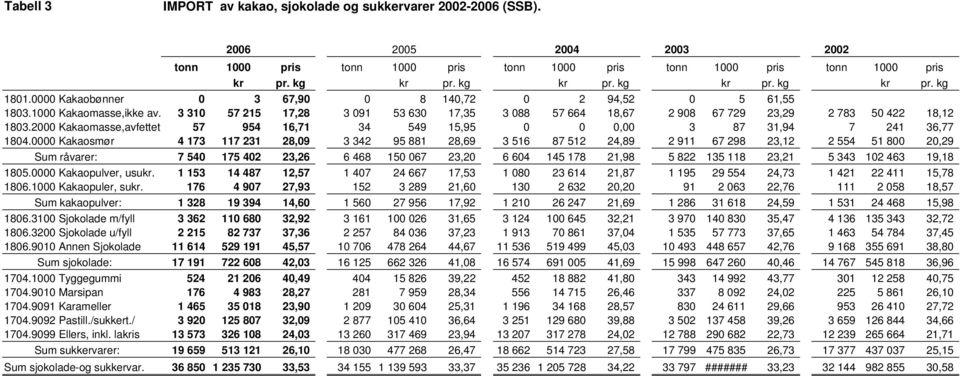 2000 Kakaomasse,avfettet 57 954 16,71 34 549 15,95 0 0 0,00 3 87 31,94 7 241 36,77 1804.