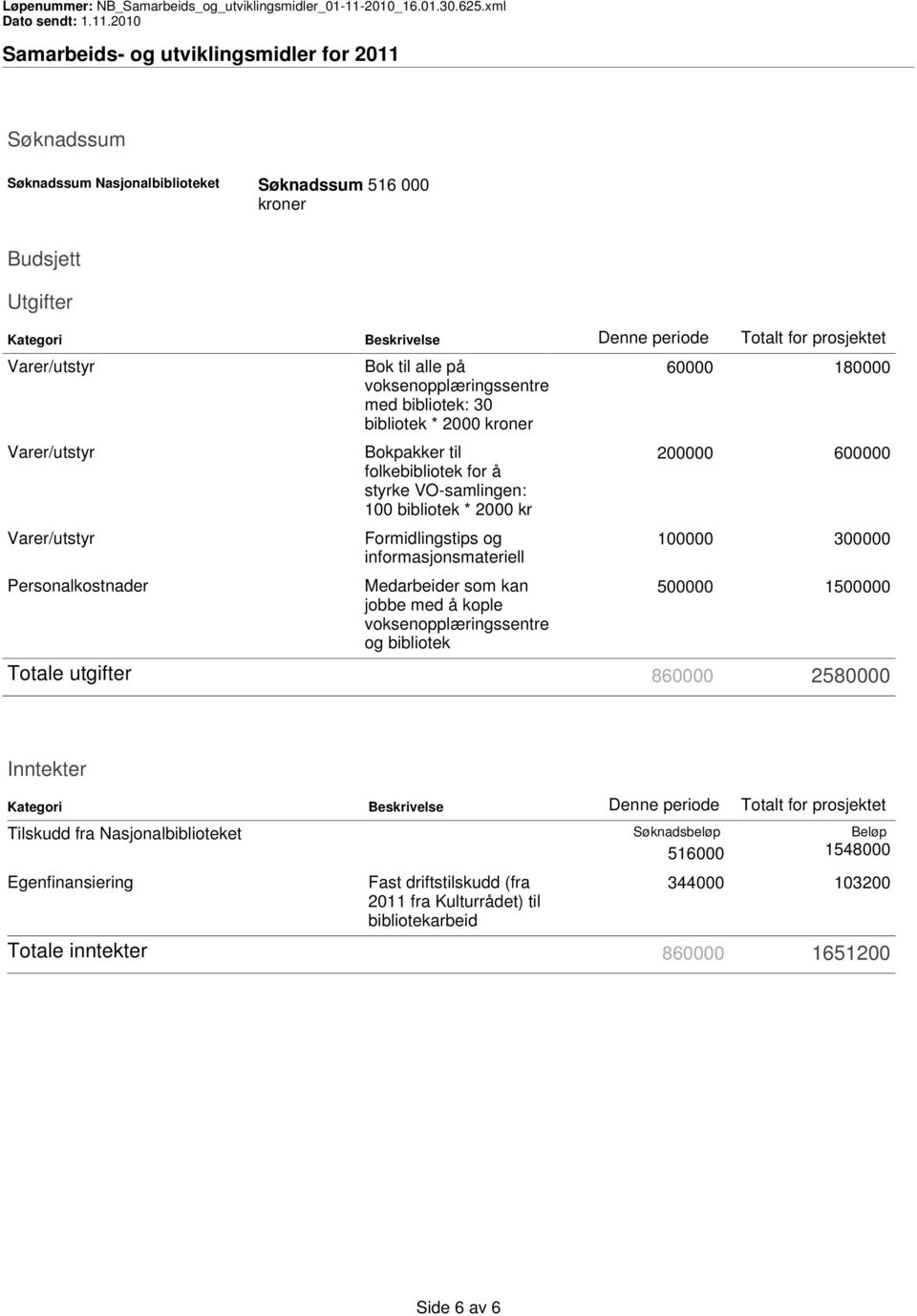 informasjonsmateriell Medarbeider som kan jobbe med å kople voksenopplæringssentre og bibliotek 60000 180000 200000 600000 100000 300000 500000 1500000 Totale utgifter 860000 2580000 Inntekter