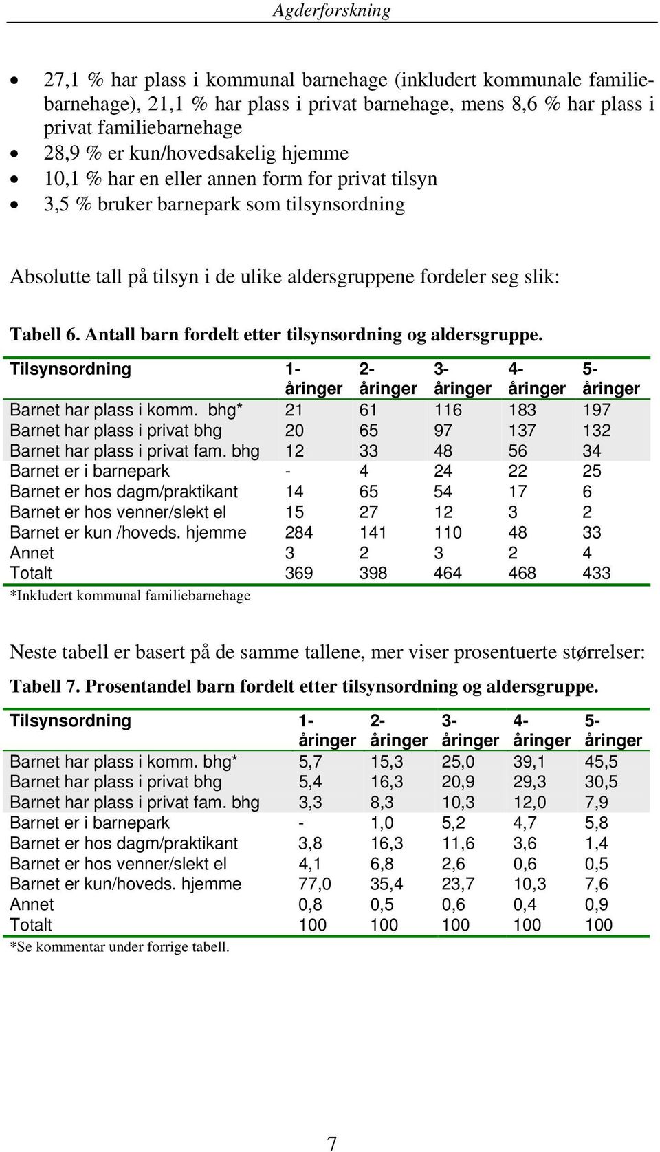 Antall barn fordelt etter tilsynsordning og aldersgruppe. Tilsynsordning 1- åringer 2- åringer 3- åringer 4- åringer 5- åringer Barnet har plass i komm.