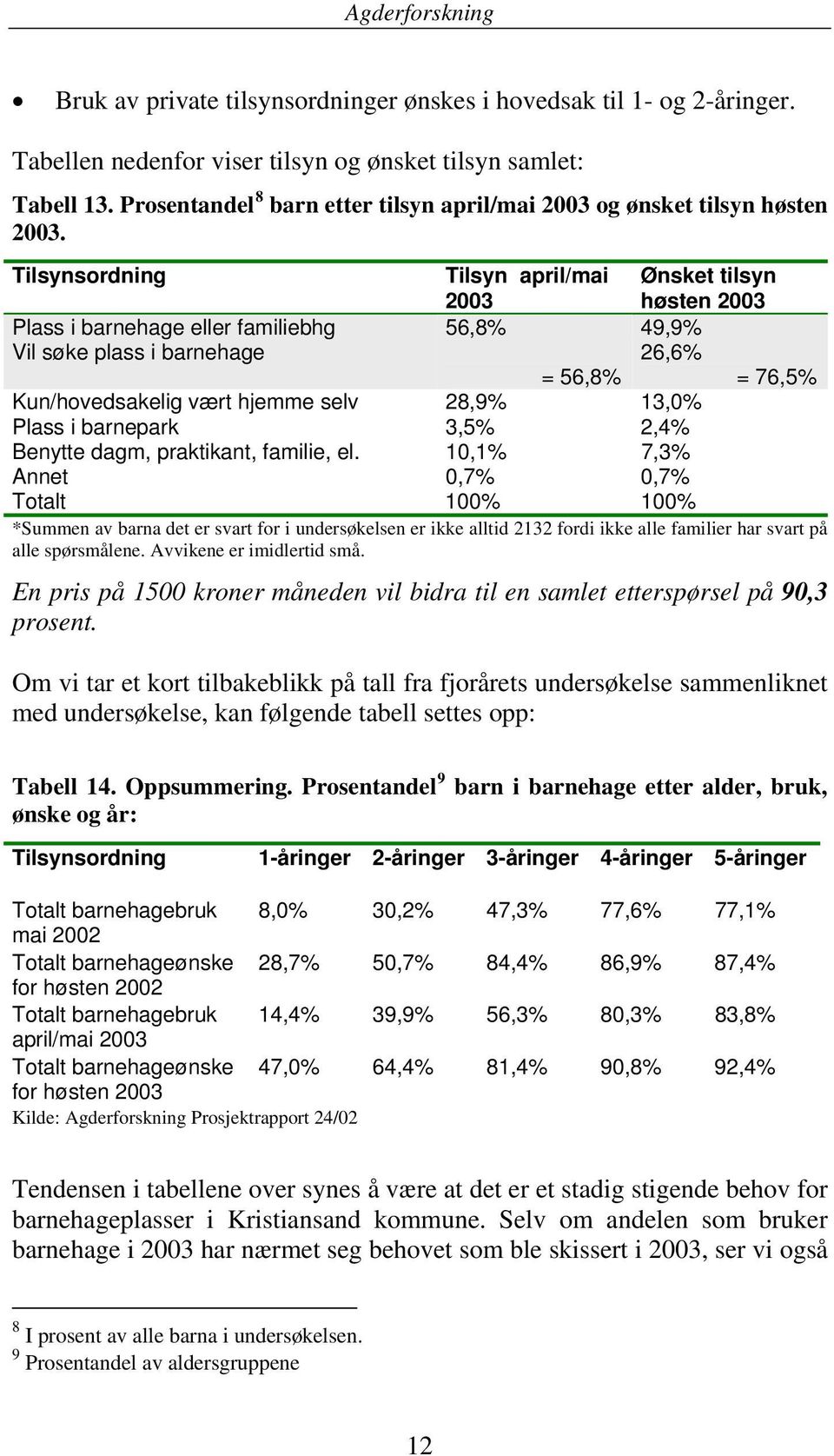 Tilsynsordning Tilsyn april/mai 2003 Ønsket tilsyn høsten 2003 Plass i barnehage eller familiebhg 56,8% 49,9% Vil søke plass i barnehage = 56,8% 26,6% = 76,5% Kun/hovedsakelig vært hjemme selv 28,9%