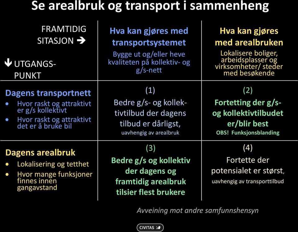 Lokalisere boliger, arbeidsplasser og virksomheter/ steder med besøkende (2) Fortetting der g/sog kollektivtilbudet er/blir best OBS!