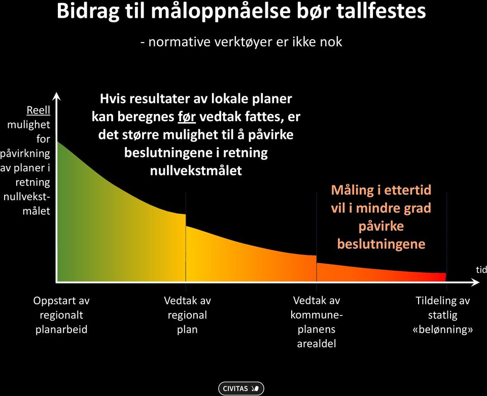 å påvirke beslutningene i retning nullvekstmålet Måling i ettertid vil i mindre grad påvirke beslutningene tid