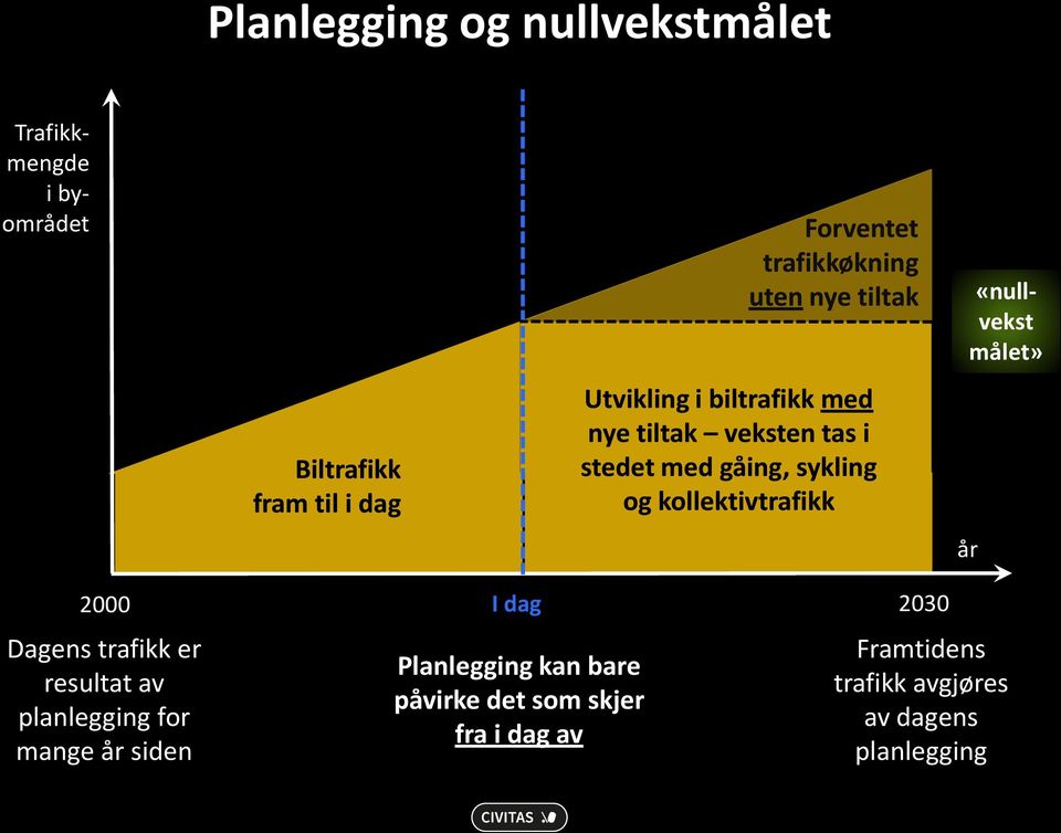 kollektivtrafikk «nullvekst målet» år 2000 Dagens trafikk er resultat av planlegging for mange år siden I