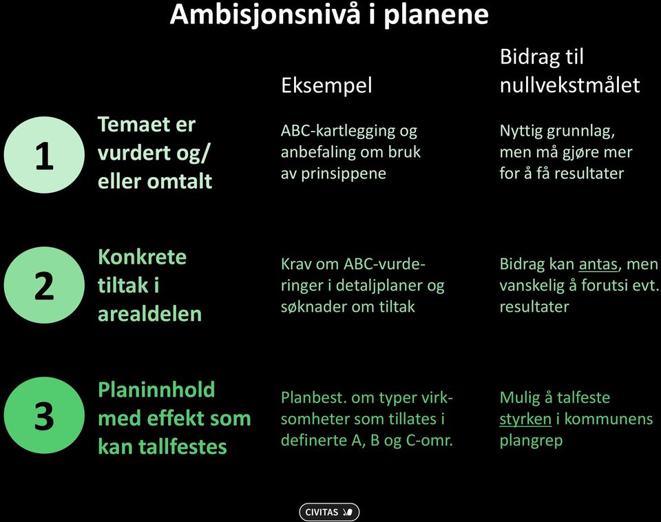 ABC-vurderinger i detaljplaner og søknader om tiltak Bidrag kan antas, men vanskelig å forutsi evt.