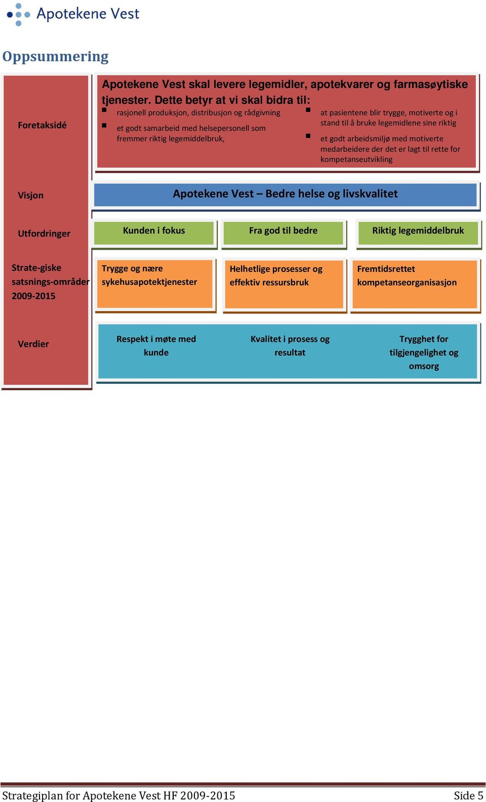 stand til å bruke legemidlene sine riktig et godt arbeidsmiljø med motiverte medarbeidere der det er lagt til rette for kompetanseutvikling Visjon Apotekene Vest Bedre helse og livskvalitet