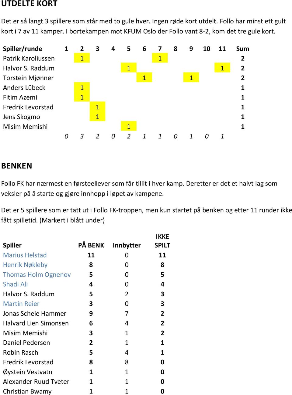 Raddum 1 1 2 Torstein Mjønner 1 1 2 Anders Lübeck 1 1 Fitim Azemi 1 1 Fredrik Levorstad 1 1 Jens Skogmo 1 1 Misim Memishi 1 1 0 3 2 0 2 1 1 0 1 0 1 BENKEN Follo FK har nærmest en førsteellever som