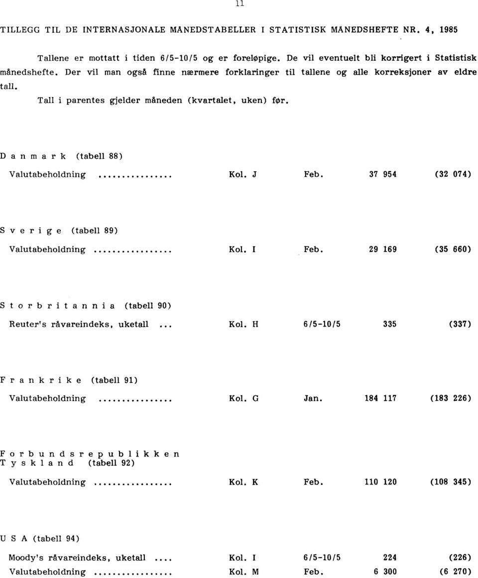 Tall i parentes gjelder måneden (kvartalet, uken) før. D anmark (tabell 88) Valutabeholdning Kol. J Feb. 37 954 (32 074) S verige (tabell 89) Valutabeholdning Kol. I Feb.