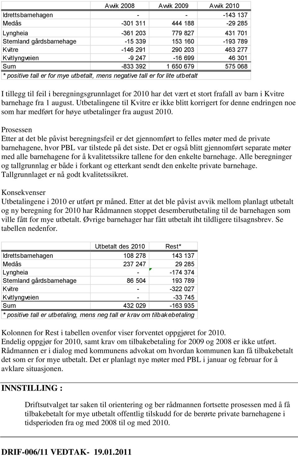 2010 har det vært et stort frafall av barn i Kvitre barnehage fra 1 august.