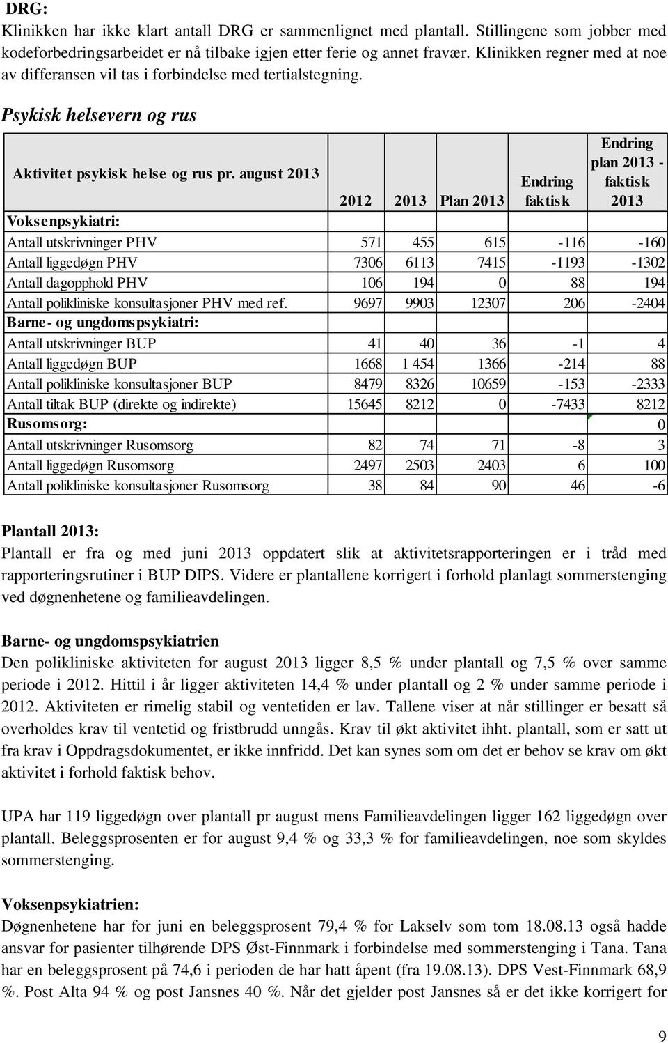 august 2013 Endring faktisk Endring plan 2013 - faktisk 2013 2012 2013 Plan 2013 Voksenpsykiatri: Antall utskrivninger PHV 571 455 615-116 -160 Antall liggedøgn PHV 7306 6113 7415-1193 -1302 Antall