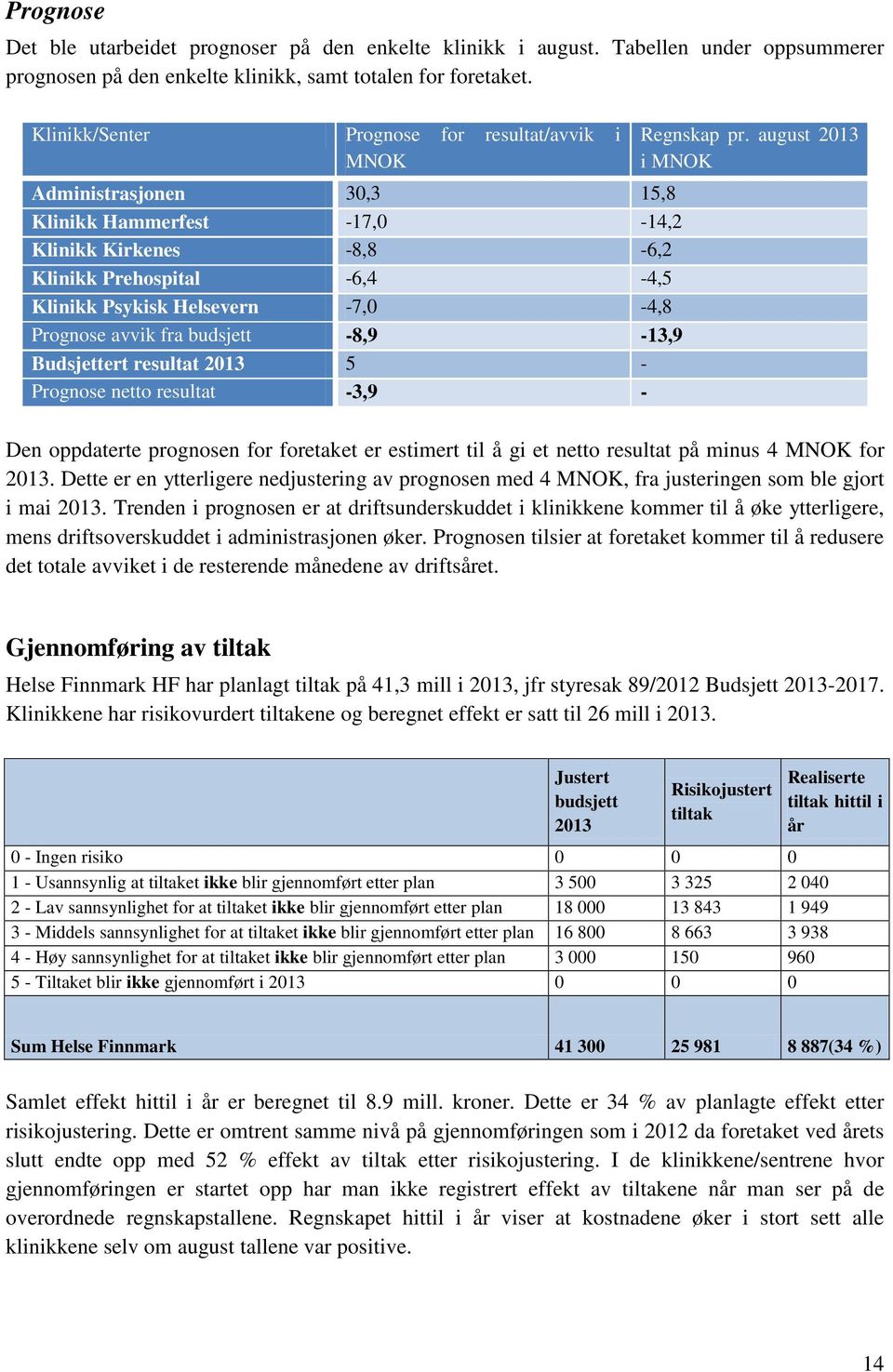 Prognose avvik fra budsjett -8,9-13,9 Budsjettert resultat 2013 5 - Prognose netto resultat -3,9 - Regnskap pr.