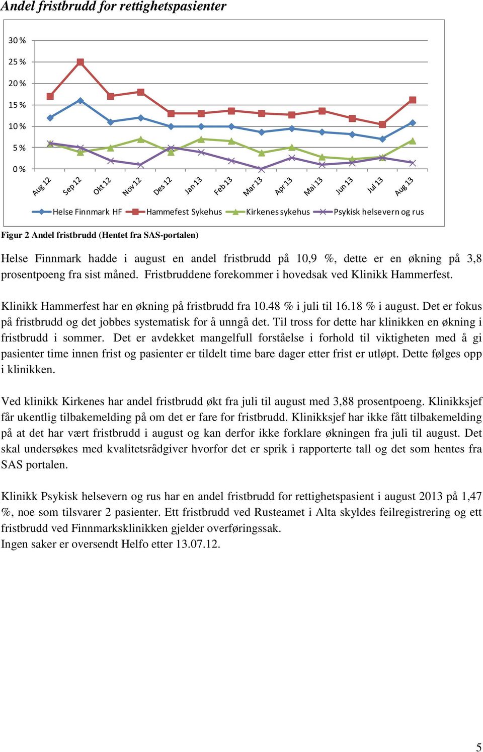 Klinikk Hammerfest har en økning på fristbrudd fra 10.48 % i juli til 16.18 % i august. Det er fokus på fristbrudd og det jobbes systematisk for å unngå det.