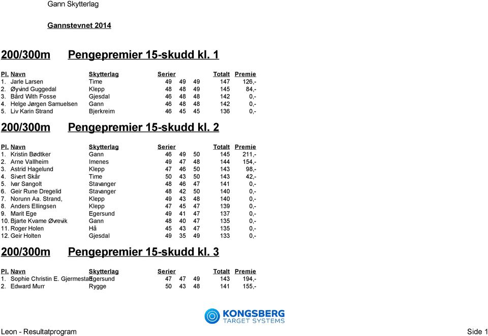 Arne Vallheim Imenes 49 47 48 144 154,- 3. Astrid Hagelund Klepp 47 46 50 143 98,- 4. Sivert Skår Time 50 43 50 143 42,- 5. Ivar Sangolt Stavanger 48 46 47 141 0,- 6.