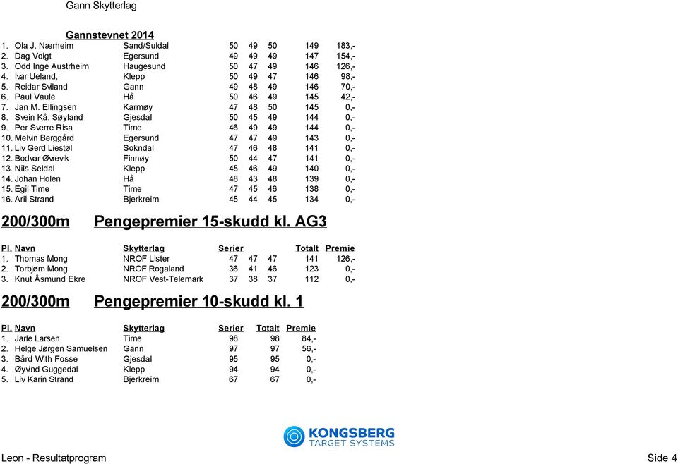 Per Sverre Risa Time 46 49 49 144 0,- 10. Melvin Berggård Egersund 47 47 49 143 0,- 11. Liv Gerd Liest l Sokndal 47 46 48 141 0,- 12. Bodvar vrevik Finn y 50 44 47 141 0,- 13.