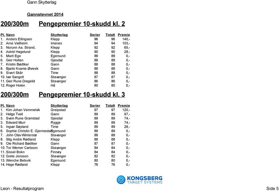 Ivar Sangolt Stavanger 87 87 0,- 11. Geir Rune Dregelid Stavanger 86 86 0,- 12. Roger Holen Hå 80 80 0,- 200/300m Pengepremier 10-skudd kl. 3 1. Kim Johan Vemmelvik Greipstad 97 97 120,- 2.