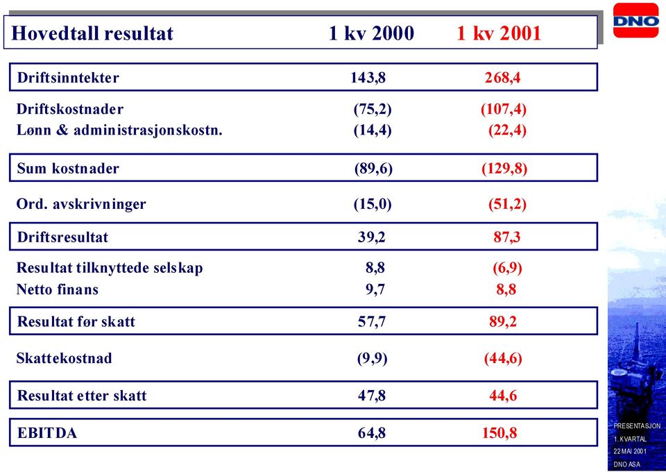 (14,4) (22,4) Sum kostnader (89,6) (129,8) Ord.