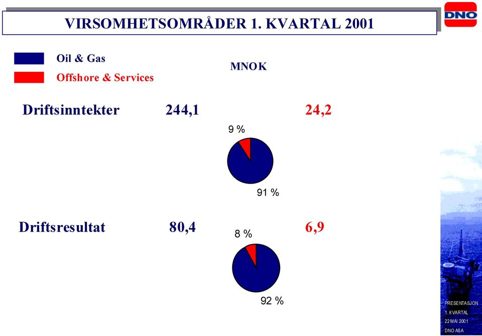 Driftsinntekter 244,1 24,2 9 % 91 %