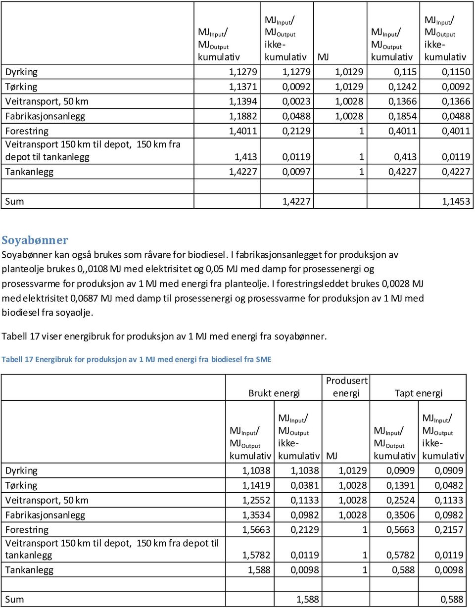 Soyabønner Soyabønner kan også brukes som råvare for biodiesel.