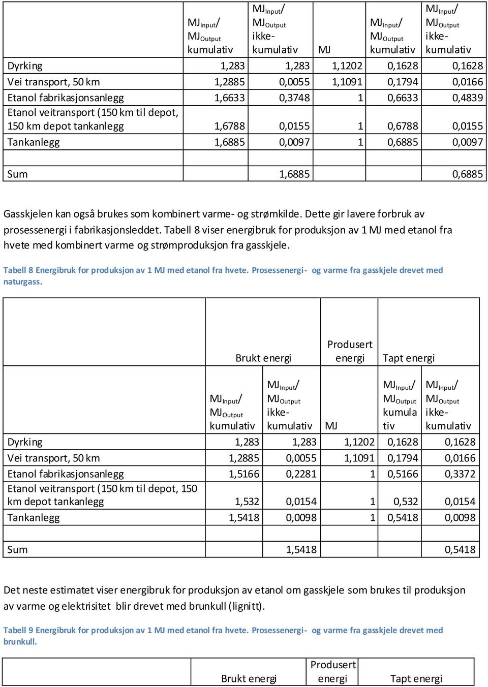 Dette gir lavere forbruk av prosess i fabrikasjonsleddet. Tabell 8 viser bruk for produksjon av 1 med etanol fra hvete med kombinert varme og strømproduksjon fra gasskjele.