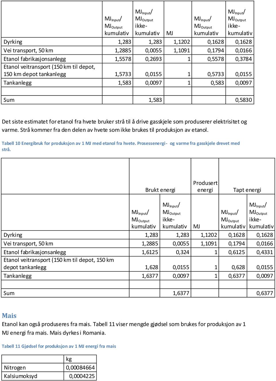 produserer elektrisitet og varme. Strå kommer fra den delen av hvete som ikke brukes til produksjon av etanol. Tabell 10 Energibruk for produksjon av 1 med etanol fra hvete.