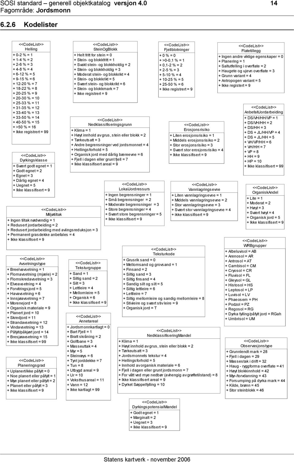 33-40 % = 13 + 33-50 % = 14 + 40-50 % = 15 + >50 % = 16 + Ikke registrert = 99 <<CodeList>> Dyrkingsklasse + Svært godt egnet = 1 + Godt egnet = 2 + Egnet = 3 + Dårlig egnet = 4 + Uegnet = 5 + Ikke