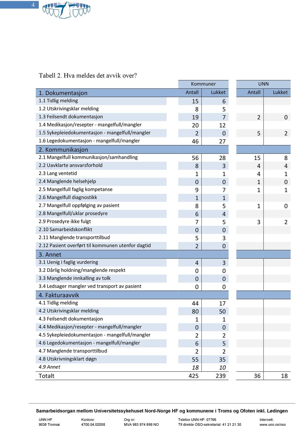 1 Mangelfull kommunikasjon/samhandling 56 28 15 8 2.2 Uavklarte ansvarsforhold 8 3 4 4 2.3 Lang ventetid 1 1 4 1 2.4 Manglende helsehjelp 0 0 1 0 2.5 Mangelfull faglig kompetanse 9 7 1 1 2.