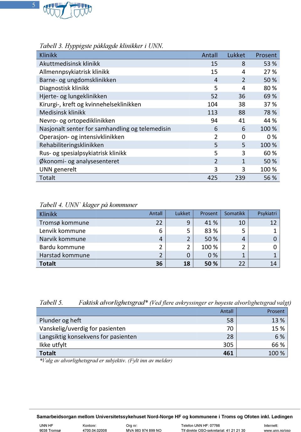 % Kirurgi-, kreft og kvinnehelseklinikken 104 38 37 % Medisinsk klinikk 113 88 78 % Nevro- og ortopediklinikken 94 41 44 % Nasjonalt senter for samhandling og telemedisin 6 6 100 % Operasjon- og